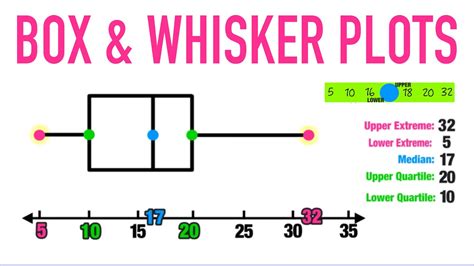 how to create a box wiskers distribution|box and whisker chart.